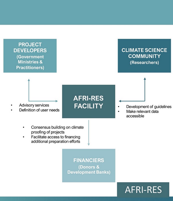 Project-level technical assistance